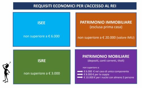 ISRE cos'è e come si calcola per il REI - ISRE Isee cosa è come si
